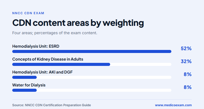 CDN content areas by weighting, from 52 percent for hemodialysis unit care to 8 percent for water for dialysis