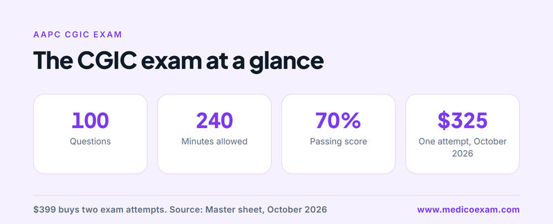 CGIC exam facts at a glance, with question count, time limit, passing score and first-attempt fee