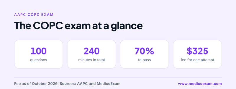 COPC exam at a glance with 100 questions, 240 minutes, a 70 percent pass mark and a fee from 325 dollars