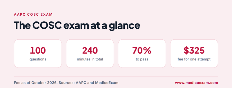 COSC exam at a glance with 100 questions, 240 minutes, 70 percent to pass and a 325 dollar fee