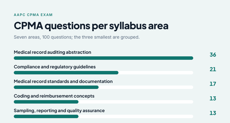 CPMA questions per syllabus area, from 36 for abstraction to 13 for sampling, reporting and quality assurance