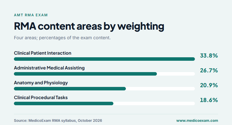 RMA content areas by weighting, from 33.8 percent for clinical patient interaction to 18.6 percent for procedural tasks