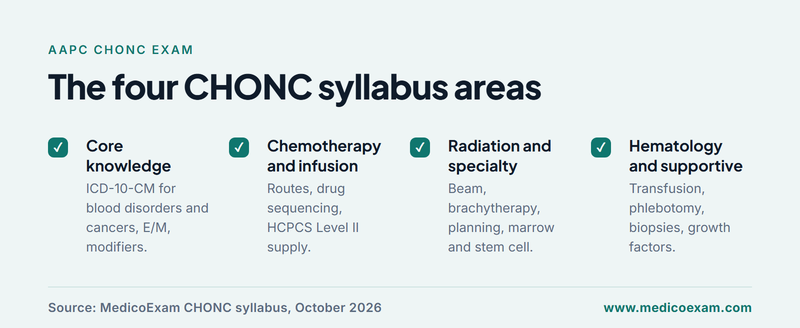 The four CHONC syllabus areas, from core diagnosis coding to hematology and supportive care