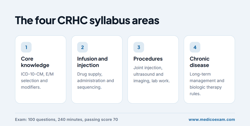 The four CRHC syllabus areas from core knowledge to chronic disease management