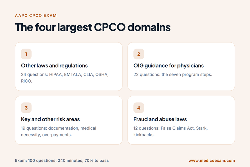 The four largest CPCO domains by question count