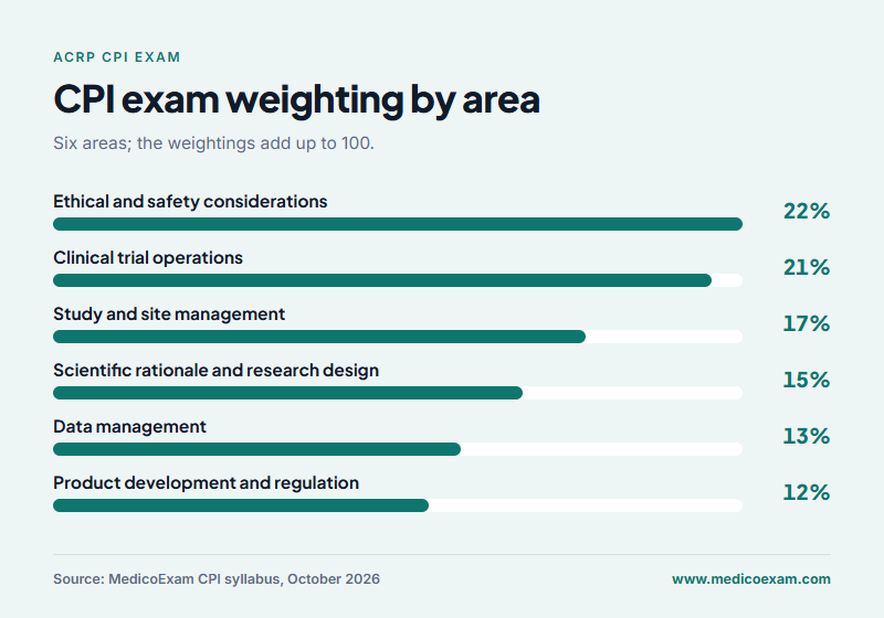 The six CPI exam areas ranked by weighting from ethics and safety at 22 percent to regulation at 12 percent