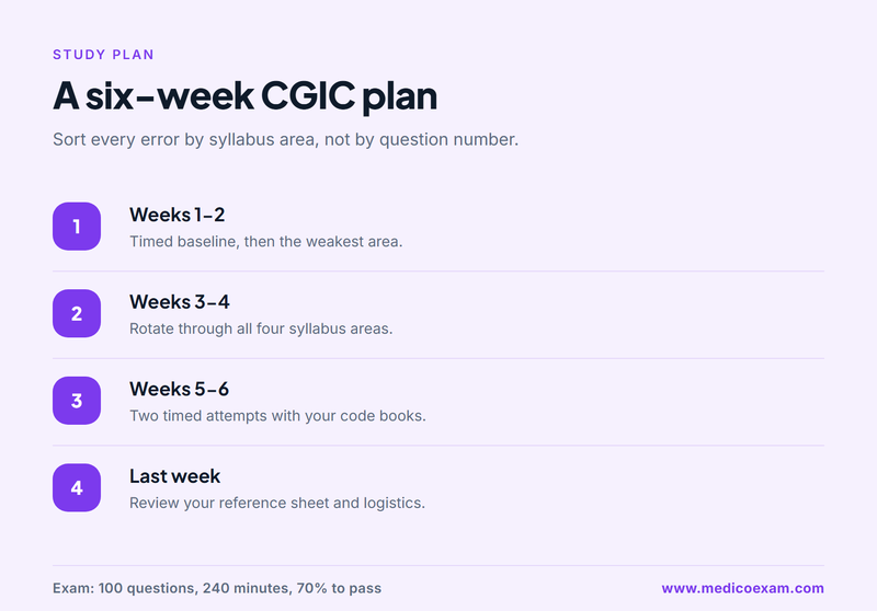 CGIC six-week study plan from a baseline attempt to two timed full-length practice runs