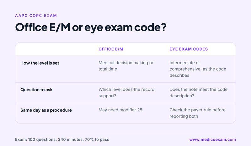 Comparison of how office E/M and eye exam codes are chosen and what to check for each