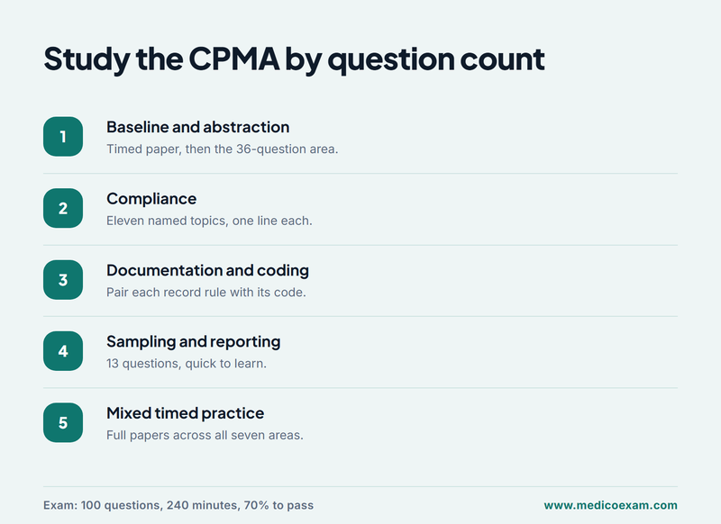 Five-stage CPMA study order from a timed baseline to mixed timed practice