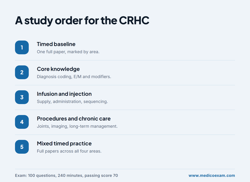Five-stage CRHC study order from a timed baseline to mixed timed practice