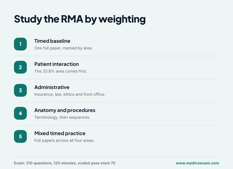 Five-stage RMA study order from a timed baseline to mixed timed practice