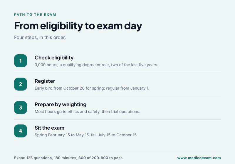 Four steps from checking CPI eligibility to sitting the exam in a spring or fall window