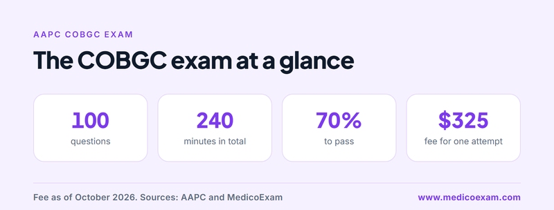 The COBGC exam at a glance with questions, minutes, pass mark and fee