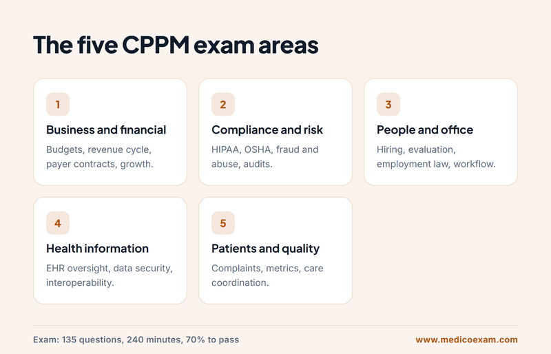 The five CPPM exam areas from business and financial management to patient relations