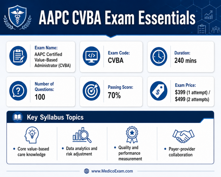 Infographic detailing the AAPC CVBA exam structure and syllabus topics, including duration, question count, passing score, and pricing.