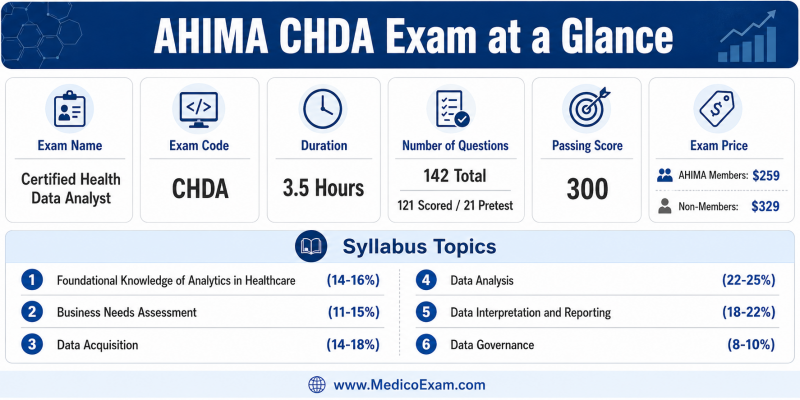 Infographic detailing the AHIMA CHDA exam, including its name, code, duration, number of questions, passing score, pricing for members and non-members, and a breakdown of syllabus topics with their weightages.