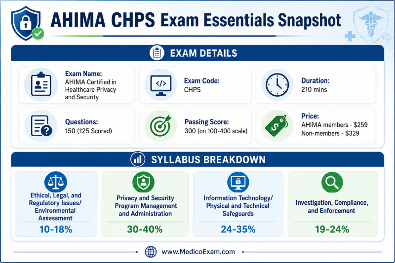 An infographic providing a snapshot of the AHIMA CHPS exam details and a breakdown of its syllabus topics with percentage weights.
