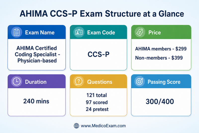 An infographic detailing the AHIMA CCS-P exam structure, including name, code, price, duration, number of questions, and passing score, presented in a clear modular card layout.