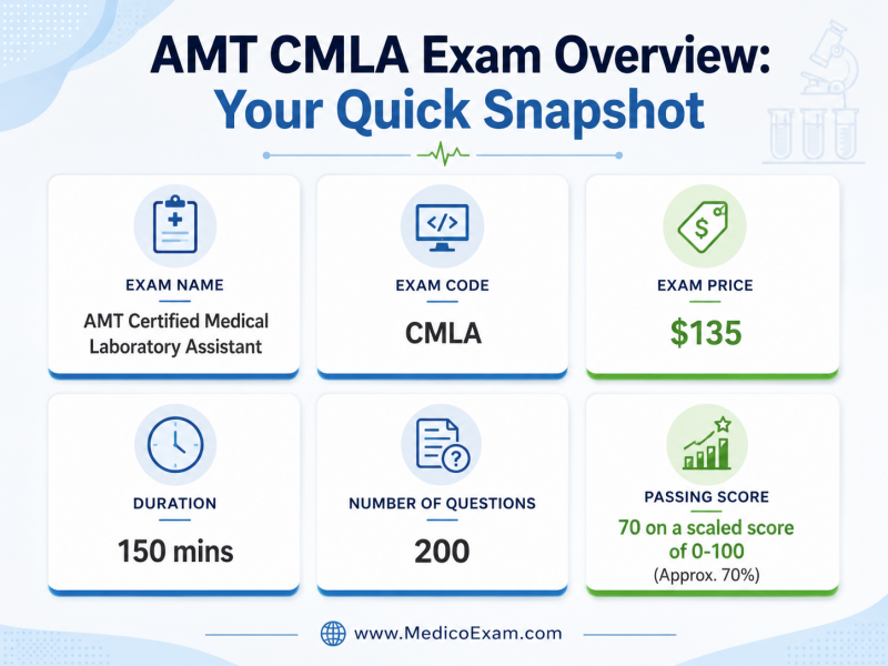 Infographic providing a quick overview of the AMT CMLA exam, detailing its name, code, price, duration, number of questions, and passing score in a clean, card-based layout.
