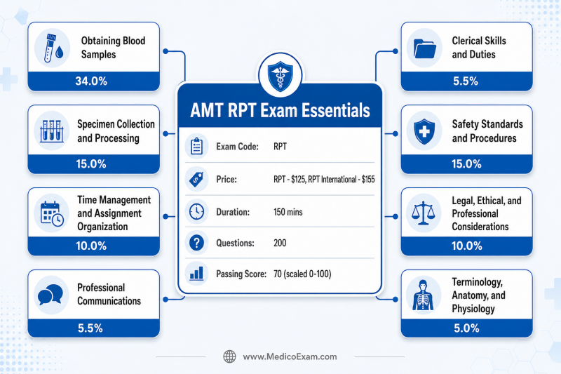 An infographic providing a quick reference guide to the AMT RPT exam, detailing exam structure (code, price, duration, questions, passing score) and a breakdown of all syllabus topics with their percentage weights.