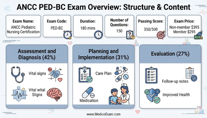 Infographic showing a detailed overview of the ANCC PED-BC exam, including its structure, pricing, duration, passing score, and a breakdown of syllabus topics by percentage.