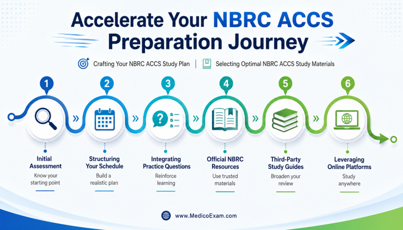 Infographic illustrating the NBRC ACCS preparation journey with a winding path showing key stages: assessment, scheduling, practice, official resources, study guides, and online platforms.