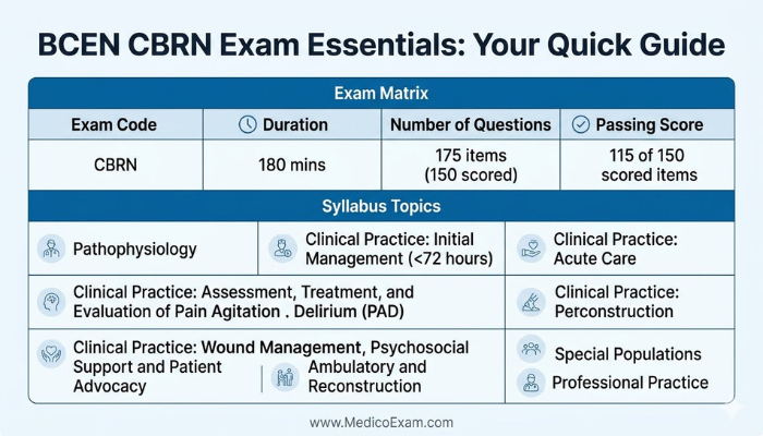 An infographic titled "BCEN CBRN Exam Essentials: Your Quick Guide" provides a structured overview of the CBRN exam, including its code, duration, number of questions, passing score, and a list of all nine syllabus topics.