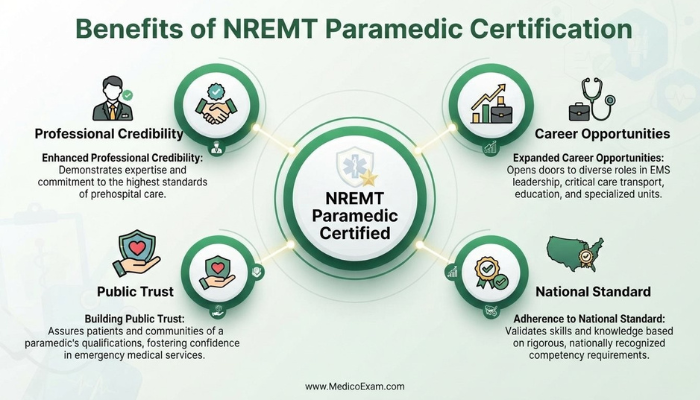 Infographic outlining the key benefits of NREMT Paramedic certification, including enhanced professional credibility, expanded career opportunities, adherence to national standards, and building public trust.