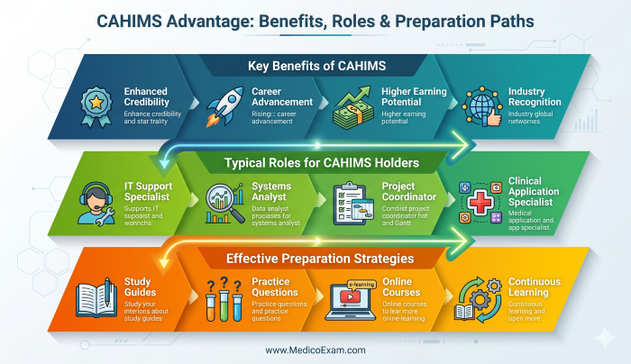 An infographic illustrating the benefits of CAHIMS certification, typical job roles it supports, and recommended preparation strategies for aspiring healthcare IT professionals.