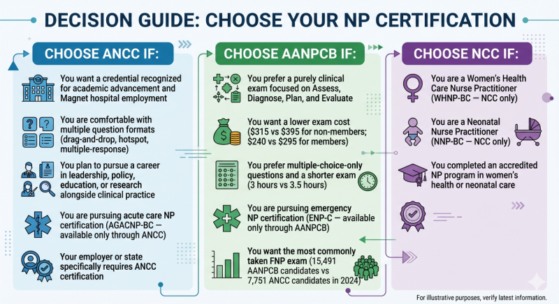 Infographic comparing ANCC, AANPCB, and NCC NP certifications by specialty path, exam preferences, cost, career goals, and employer requirements.