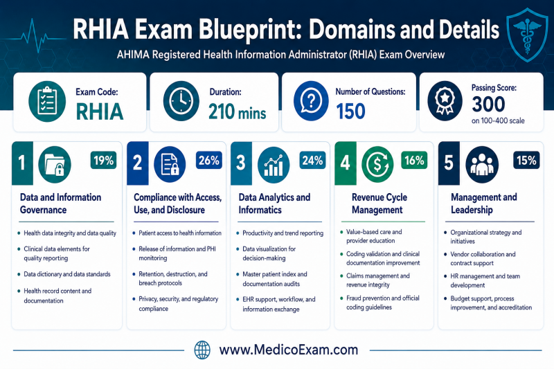 RHIA Exam Blueprint: Domains and Details