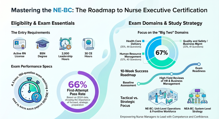 Mastering Nurse Executive Certification Roadmap