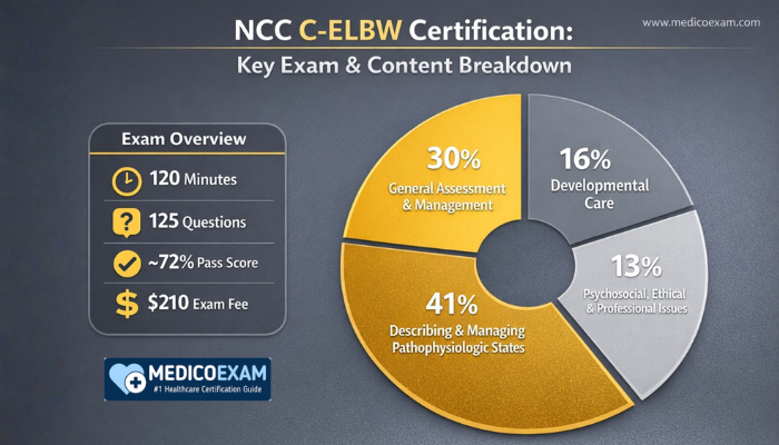 Infographic showing NCC C-ELBW certification exam details and syllabus breakdown with percentage distribution.