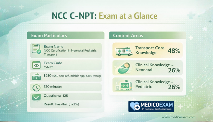 Infographic showing key details of the NCC C-NPT exam, including cost, duration, questions, passing score, and main content areas with percentage weightings.