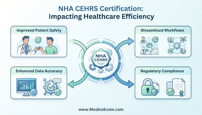 A conceptual infographic showing the impact of NHA CEHRS certification on healthcare efficiency, illustrating improved patient safety, streamlined workflows, and enhanced data accuracy.