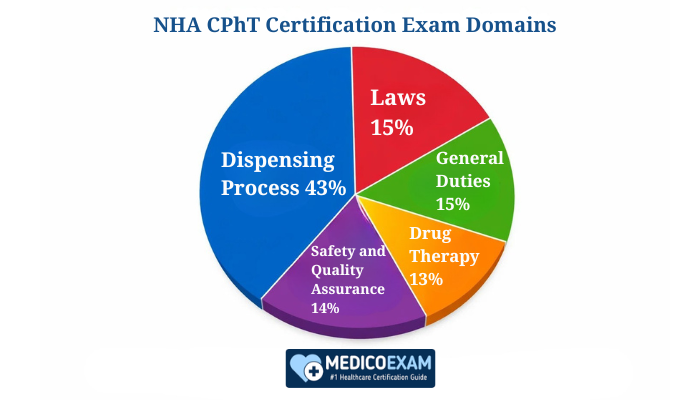 NHA CPhT certification exam domains pie chart showing weights for dispensing, safety, laws, and more.