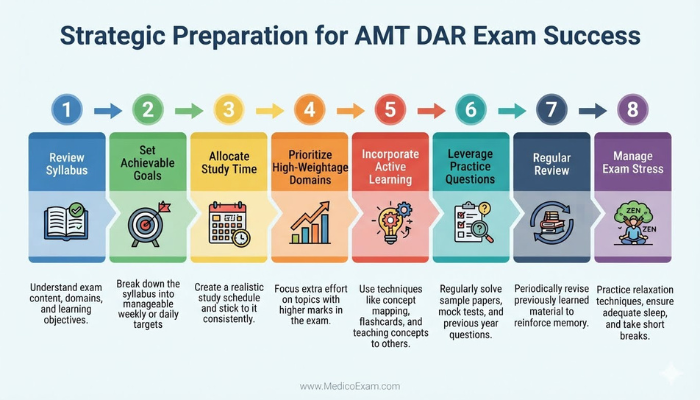 Infographic outlining strategic preparation steps for the AMT DAR exam, including syllabus review, goal setting, time allocation, prioritizing topics, active learning, practice, review, and stress management.