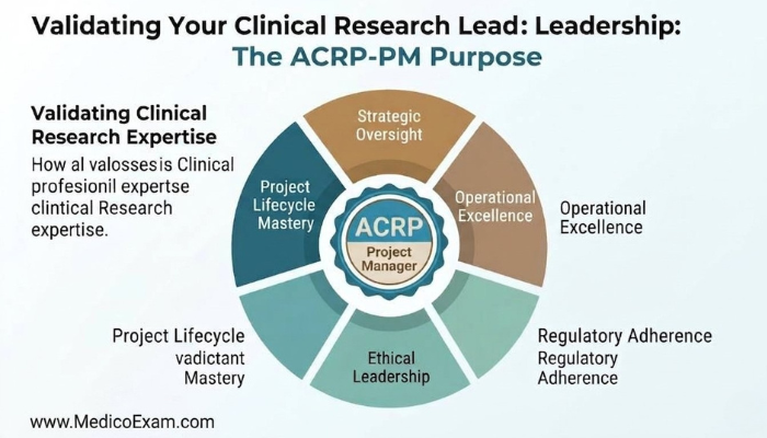 An infographic illustrating the purpose of the ACRP-PM certification, showcasing how it validates strategic oversight, operational excellence, and ethical leadership in clinical research project management.