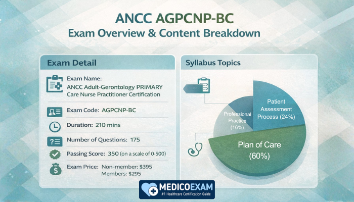 ANCC AGPCNP-BC exam overview with question count, duration, passing score, and syllabus topic percentages.