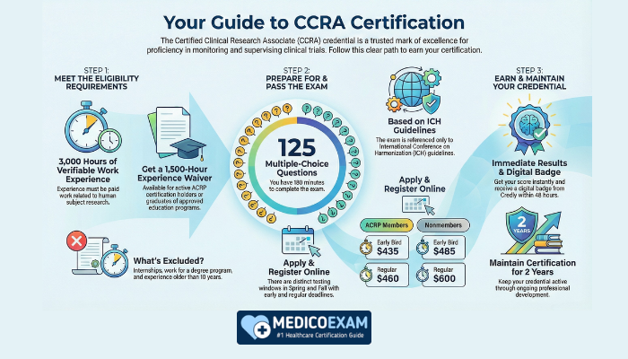 Infographic explaining the CCRA certification process, including eligibility requirements, 3,000 hours of clinical research experience, exam preparation, 125 multiple-choice questions, application and registration steps, exam fees, digital badge, and certification maintenance for Certified Clinical Research Associate.