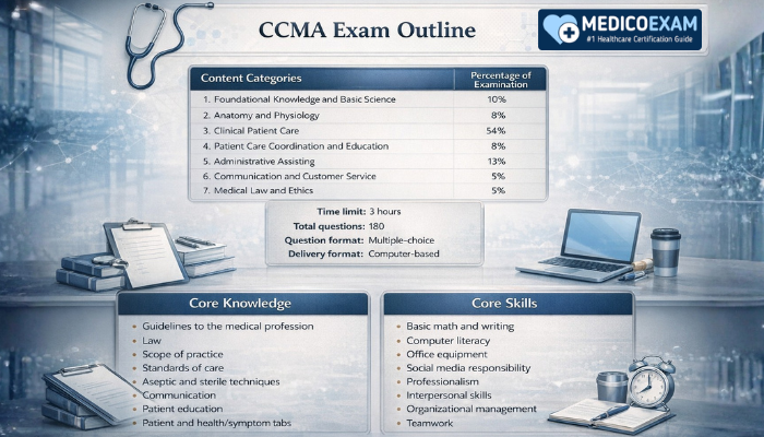 CCMA exam outline showing NHA content categories, percentage distribution, 3-hour duration, 180 questions, and core knowledge and skills required for certification