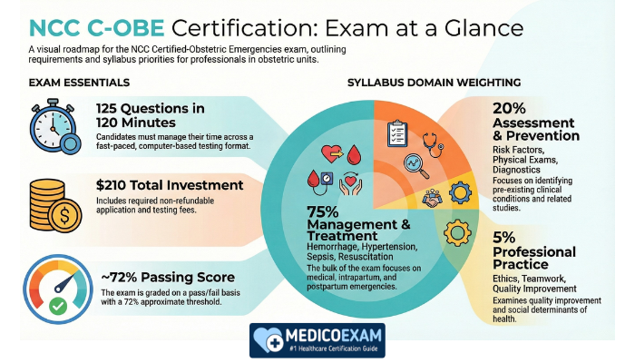 Infographic summarizing the NCC C-OBE certification exam details: 125 questions in 120 minutes, $210 fee, ~72% passing score, and syllabus weighting with 75% Management & Treatment, 20% Assessment & Prevention, and 5% Professional Practice.